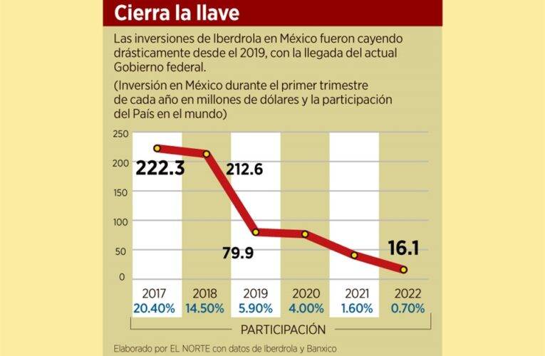 Recorta Iberdrola inversiones en México